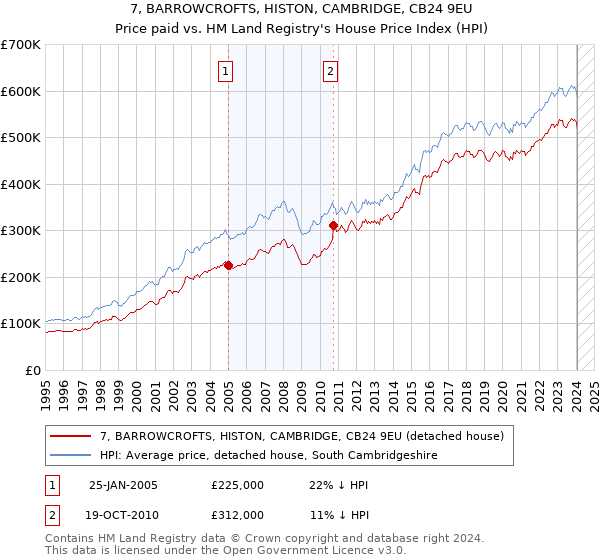 7, BARROWCROFTS, HISTON, CAMBRIDGE, CB24 9EU: Price paid vs HM Land Registry's House Price Index