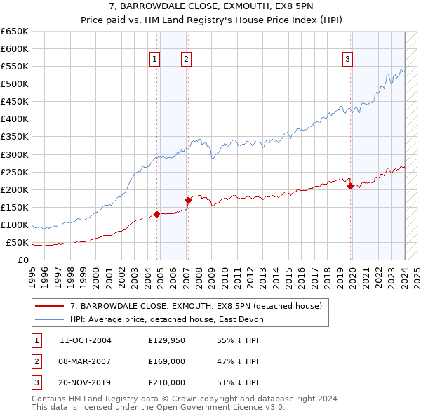 7, BARROWDALE CLOSE, EXMOUTH, EX8 5PN: Price paid vs HM Land Registry's House Price Index