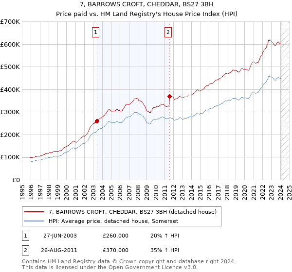 7, BARROWS CROFT, CHEDDAR, BS27 3BH: Price paid vs HM Land Registry's House Price Index
