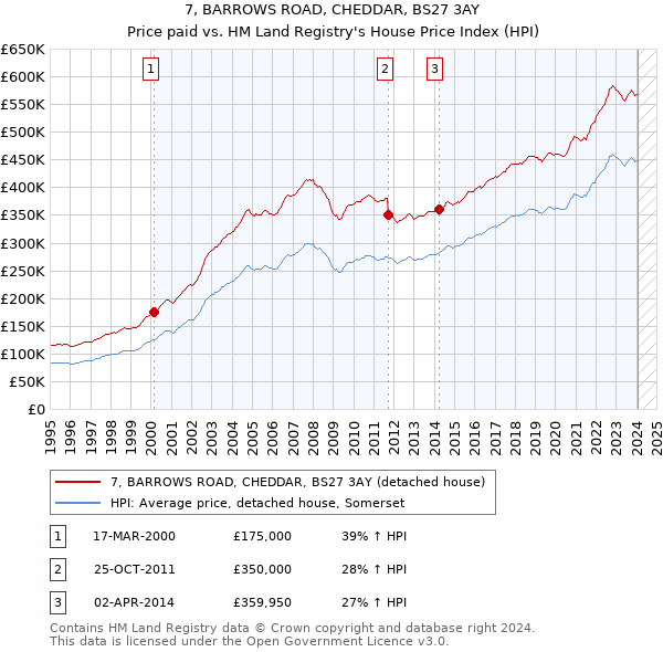 7, BARROWS ROAD, CHEDDAR, BS27 3AY: Price paid vs HM Land Registry's House Price Index