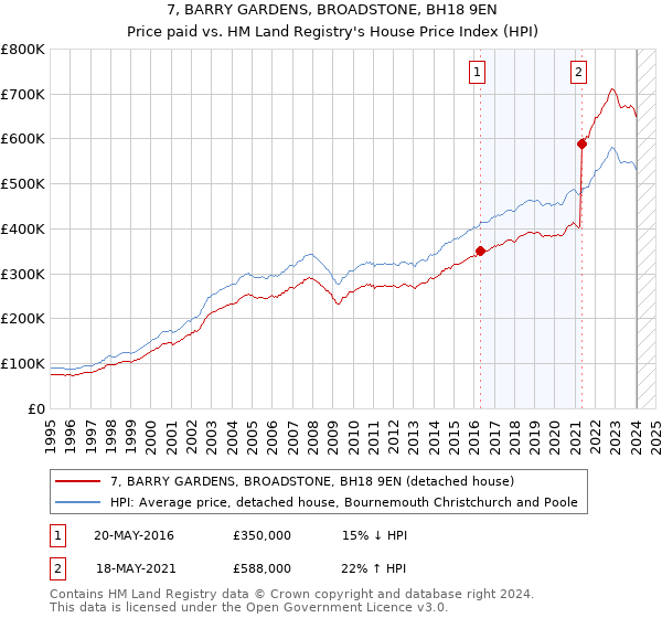 7, BARRY GARDENS, BROADSTONE, BH18 9EN: Price paid vs HM Land Registry's House Price Index