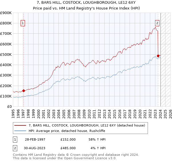 7, BARS HILL, COSTOCK, LOUGHBOROUGH, LE12 6XY: Price paid vs HM Land Registry's House Price Index
