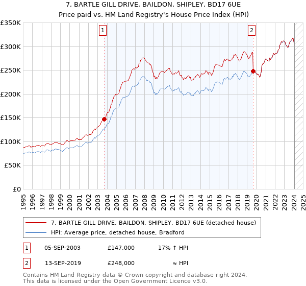 7, BARTLE GILL DRIVE, BAILDON, SHIPLEY, BD17 6UE: Price paid vs HM Land Registry's House Price Index