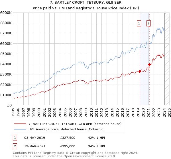 7, BARTLEY CROFT, TETBURY, GL8 8ER: Price paid vs HM Land Registry's House Price Index