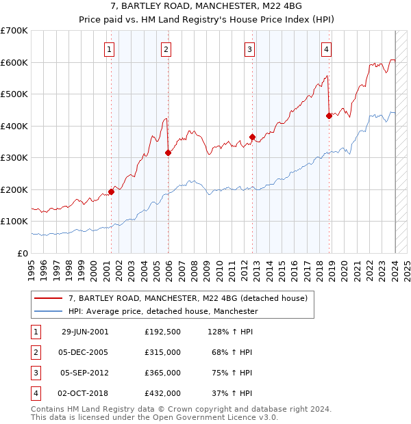 7, BARTLEY ROAD, MANCHESTER, M22 4BG: Price paid vs HM Land Registry's House Price Index