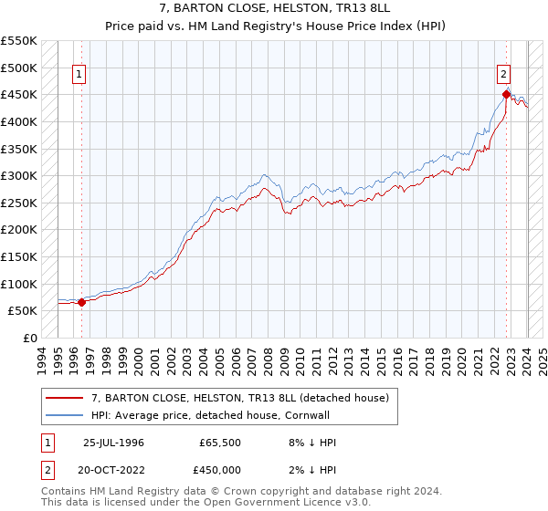 7, BARTON CLOSE, HELSTON, TR13 8LL: Price paid vs HM Land Registry's House Price Index