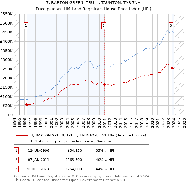 7, BARTON GREEN, TRULL, TAUNTON, TA3 7NA: Price paid vs HM Land Registry's House Price Index