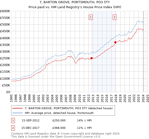 7, BARTON GROVE, PORTSMOUTH, PO3 5TY: Price paid vs HM Land Registry's House Price Index