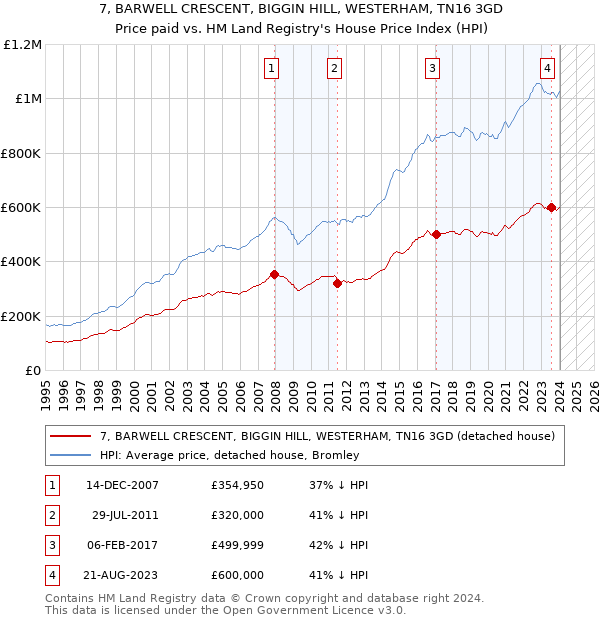 7, BARWELL CRESCENT, BIGGIN HILL, WESTERHAM, TN16 3GD: Price paid vs HM Land Registry's House Price Index