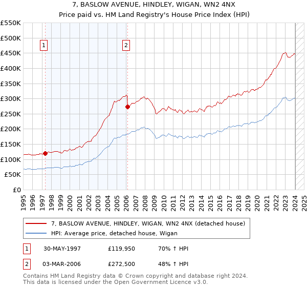 7, BASLOW AVENUE, HINDLEY, WIGAN, WN2 4NX: Price paid vs HM Land Registry's House Price Index