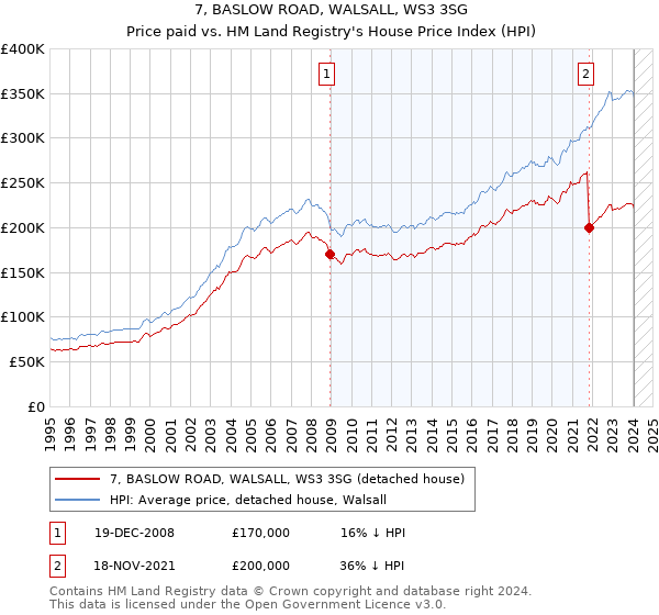 7, BASLOW ROAD, WALSALL, WS3 3SG: Price paid vs HM Land Registry's House Price Index