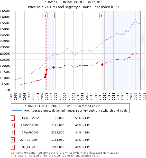7, BASSETT ROAD, POOLE, BH12 3BZ: Price paid vs HM Land Registry's House Price Index