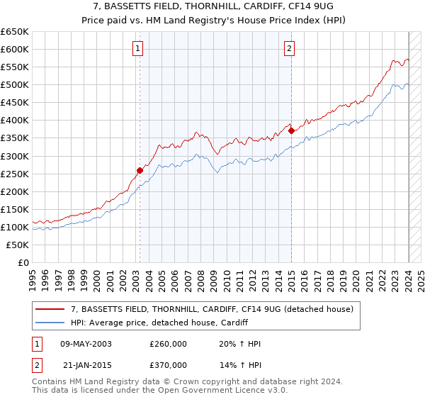 7, BASSETTS FIELD, THORNHILL, CARDIFF, CF14 9UG: Price paid vs HM Land Registry's House Price Index