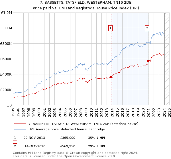 7, BASSETTS, TATSFIELD, WESTERHAM, TN16 2DE: Price paid vs HM Land Registry's House Price Index