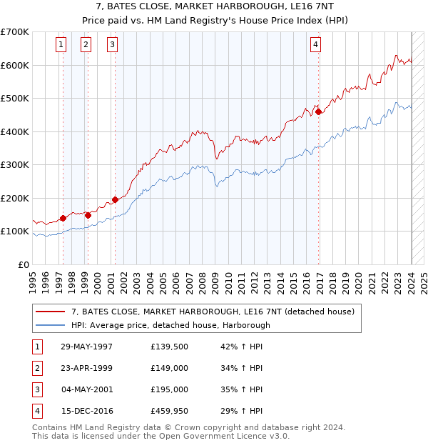 7, BATES CLOSE, MARKET HARBOROUGH, LE16 7NT: Price paid vs HM Land Registry's House Price Index