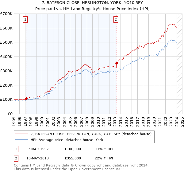 7, BATESON CLOSE, HESLINGTON, YORK, YO10 5EY: Price paid vs HM Land Registry's House Price Index