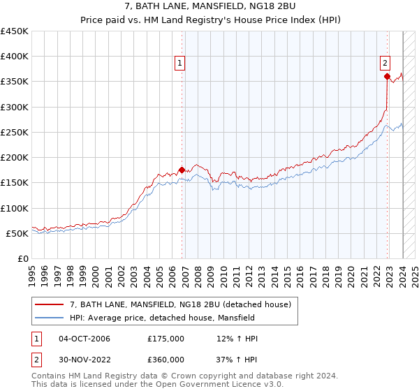 7, BATH LANE, MANSFIELD, NG18 2BU: Price paid vs HM Land Registry's House Price Index