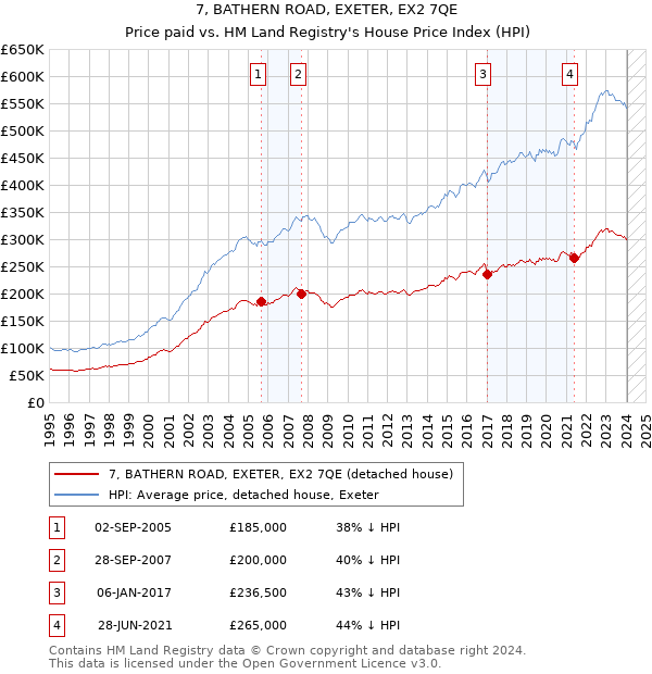 7, BATHERN ROAD, EXETER, EX2 7QE: Price paid vs HM Land Registry's House Price Index