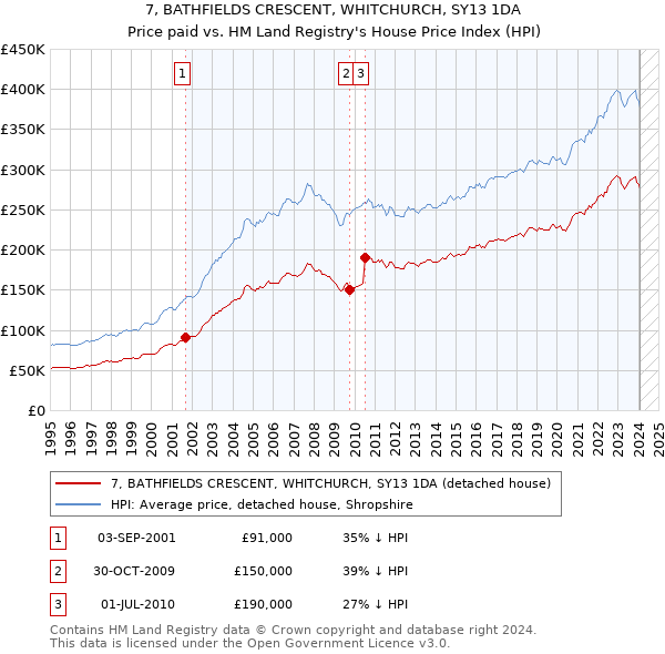 7, BATHFIELDS CRESCENT, WHITCHURCH, SY13 1DA: Price paid vs HM Land Registry's House Price Index