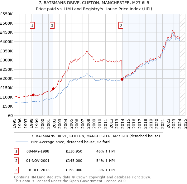 7, BATSMANS DRIVE, CLIFTON, MANCHESTER, M27 6LB: Price paid vs HM Land Registry's House Price Index
