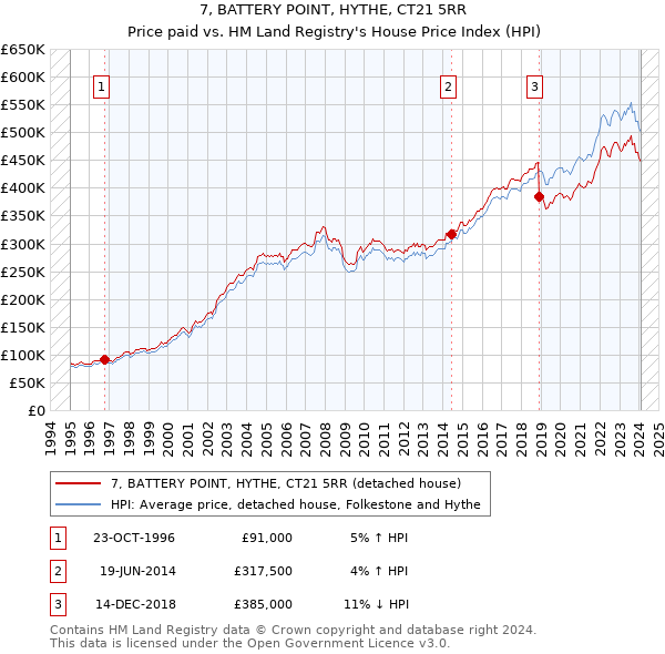 7, BATTERY POINT, HYTHE, CT21 5RR: Price paid vs HM Land Registry's House Price Index