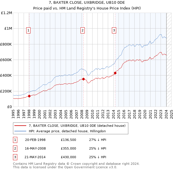 7, BAXTER CLOSE, UXBRIDGE, UB10 0DE: Price paid vs HM Land Registry's House Price Index