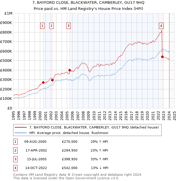 7, BAYFORD CLOSE, BLACKWATER, CAMBERLEY, GU17 9HQ: Price paid vs HM Land Registry's House Price Index