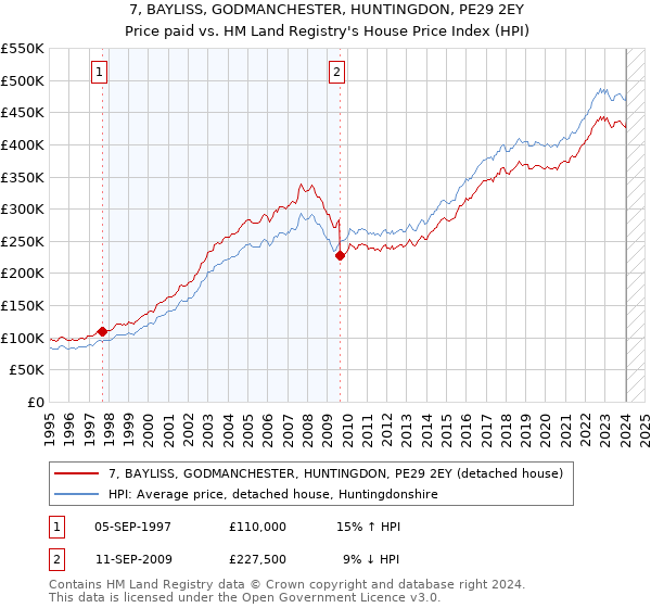 7, BAYLISS, GODMANCHESTER, HUNTINGDON, PE29 2EY: Price paid vs HM Land Registry's House Price Index