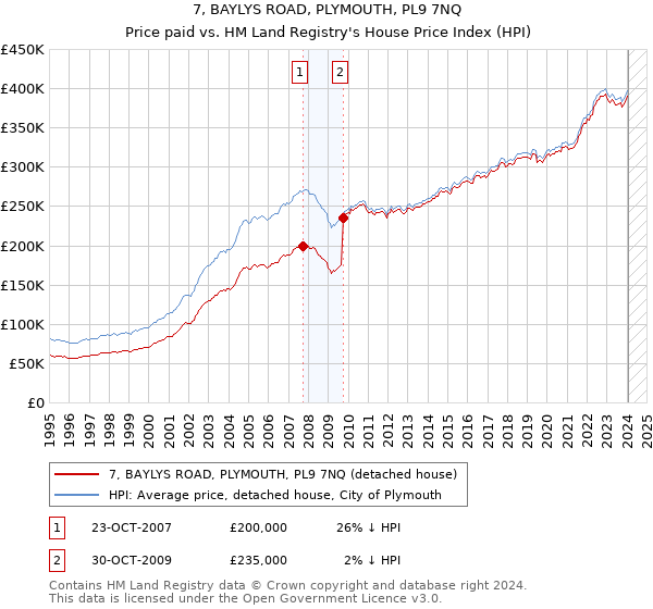 7, BAYLYS ROAD, PLYMOUTH, PL9 7NQ: Price paid vs HM Land Registry's House Price Index