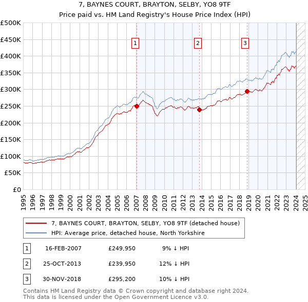 7, BAYNES COURT, BRAYTON, SELBY, YO8 9TF: Price paid vs HM Land Registry's House Price Index