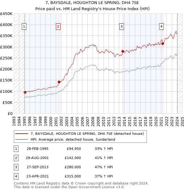 7, BAYSDALE, HOUGHTON LE SPRING, DH4 7SE: Price paid vs HM Land Registry's House Price Index