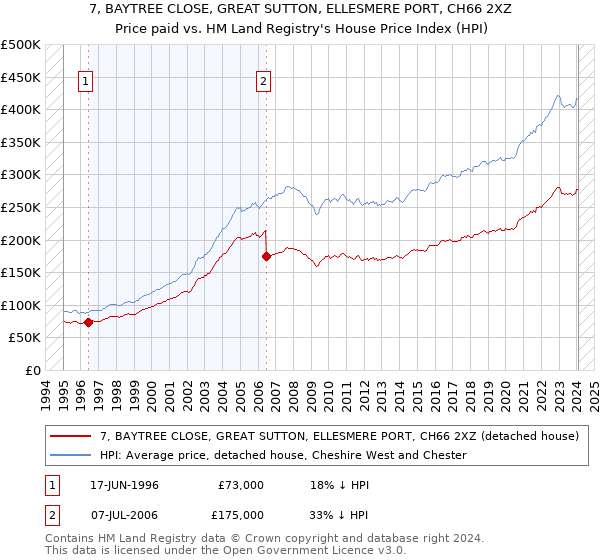7, BAYTREE CLOSE, GREAT SUTTON, ELLESMERE PORT, CH66 2XZ: Price paid vs HM Land Registry's House Price Index
