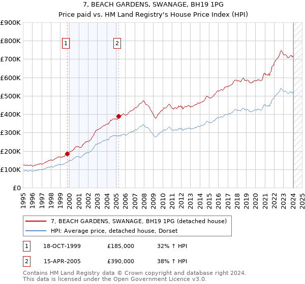 7, BEACH GARDENS, SWANAGE, BH19 1PG: Price paid vs HM Land Registry's House Price Index