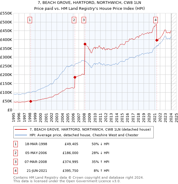 7, BEACH GROVE, HARTFORD, NORTHWICH, CW8 1LN: Price paid vs HM Land Registry's House Price Index
