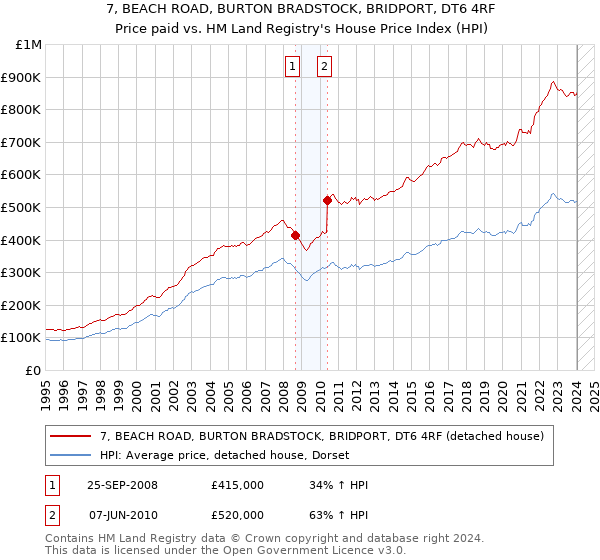 7, BEACH ROAD, BURTON BRADSTOCK, BRIDPORT, DT6 4RF: Price paid vs HM Land Registry's House Price Index