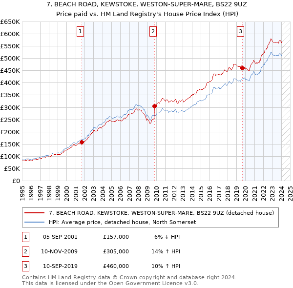 7, BEACH ROAD, KEWSTOKE, WESTON-SUPER-MARE, BS22 9UZ: Price paid vs HM Land Registry's House Price Index