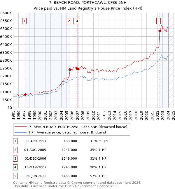 7, BEACH ROAD, PORTHCAWL, CF36 5NH: Price paid vs HM Land Registry's House Price Index