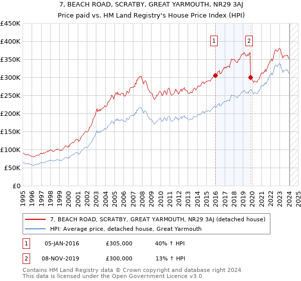 7, BEACH ROAD, SCRATBY, GREAT YARMOUTH, NR29 3AJ: Price paid vs HM Land Registry's House Price Index