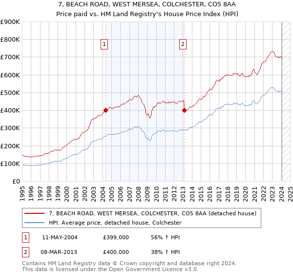 7, BEACH ROAD, WEST MERSEA, COLCHESTER, CO5 8AA: Price paid vs HM Land Registry's House Price Index