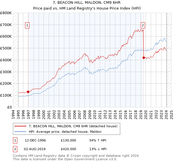7, BEACON HILL, MALDON, CM9 6HR: Price paid vs HM Land Registry's House Price Index