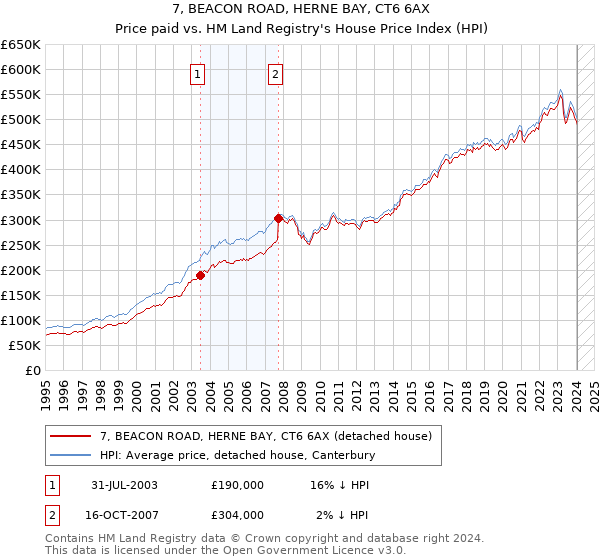 7, BEACON ROAD, HERNE BAY, CT6 6AX: Price paid vs HM Land Registry's House Price Index