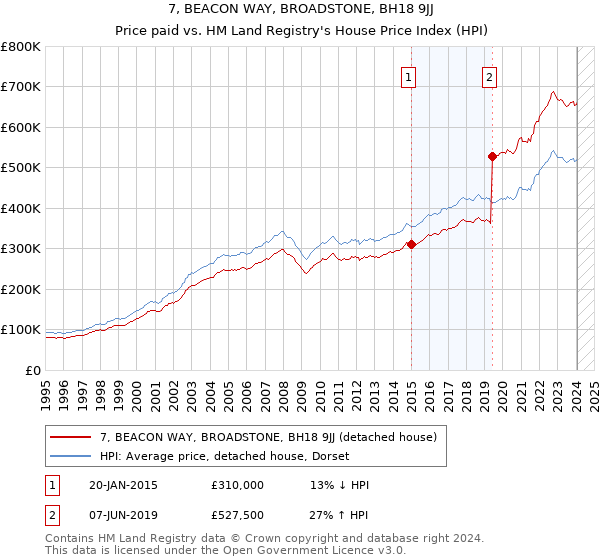 7, BEACON WAY, BROADSTONE, BH18 9JJ: Price paid vs HM Land Registry's House Price Index