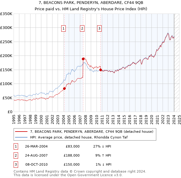 7, BEACONS PARK, PENDERYN, ABERDARE, CF44 9QB: Price paid vs HM Land Registry's House Price Index
