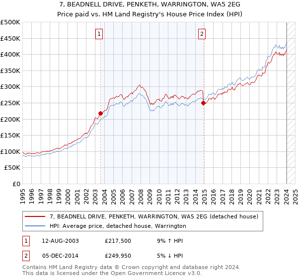7, BEADNELL DRIVE, PENKETH, WARRINGTON, WA5 2EG: Price paid vs HM Land Registry's House Price Index