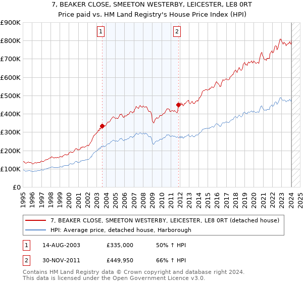 7, BEAKER CLOSE, SMEETON WESTERBY, LEICESTER, LE8 0RT: Price paid vs HM Land Registry's House Price Index