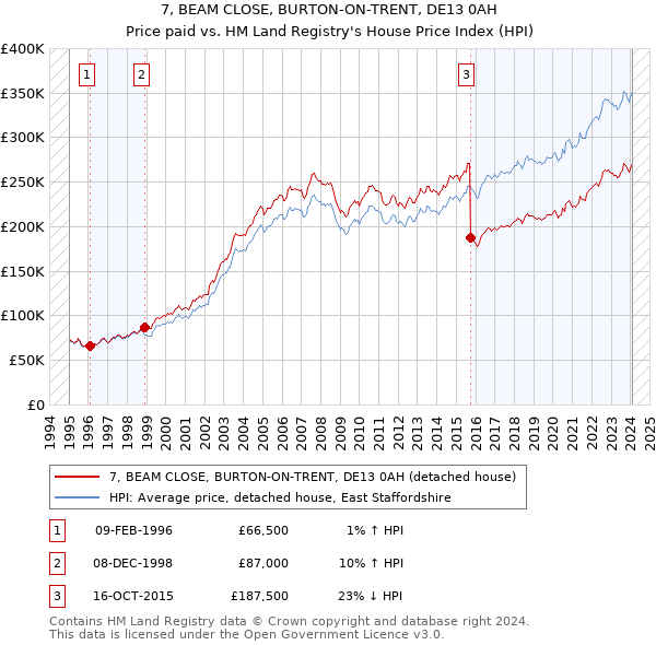 7, BEAM CLOSE, BURTON-ON-TRENT, DE13 0AH: Price paid vs HM Land Registry's House Price Index
