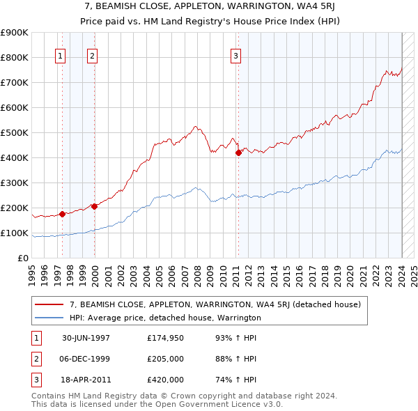 7, BEAMISH CLOSE, APPLETON, WARRINGTON, WA4 5RJ: Price paid vs HM Land Registry's House Price Index