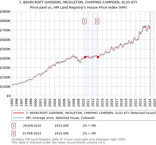7, BEARCROFT GARDENS, MICKLETON, CHIPPING CAMPDEN, GL55 6TY: Price paid vs HM Land Registry's House Price Index