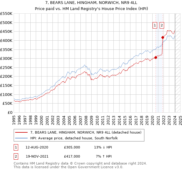 7, BEARS LANE, HINGHAM, NORWICH, NR9 4LL: Price paid vs HM Land Registry's House Price Index