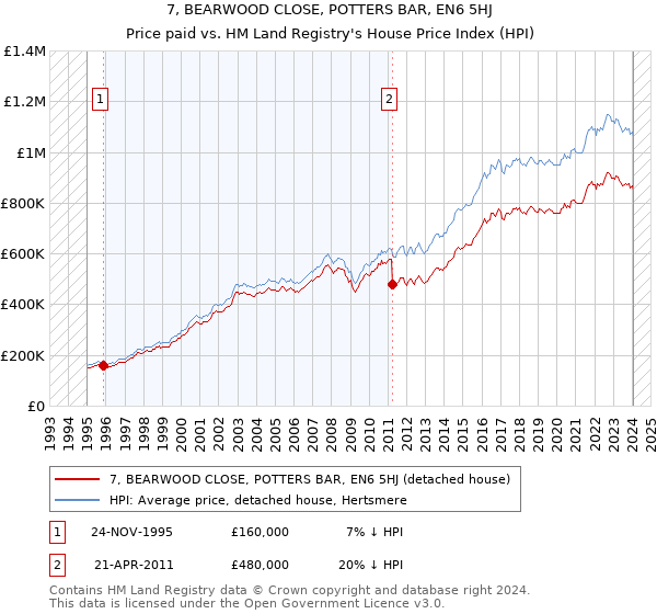 7, BEARWOOD CLOSE, POTTERS BAR, EN6 5HJ: Price paid vs HM Land Registry's House Price Index